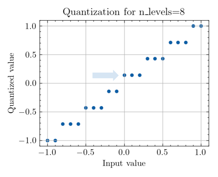 8 levels quantization
